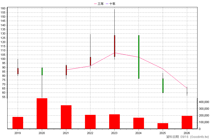 6592 和潤企業 年K線圖