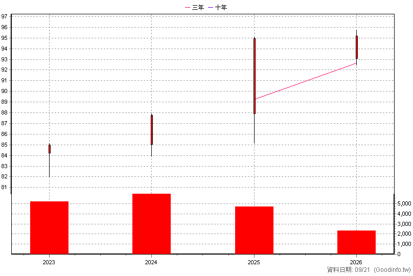 6592B 和潤企業乙特 年K線圖(股價已還原權息)