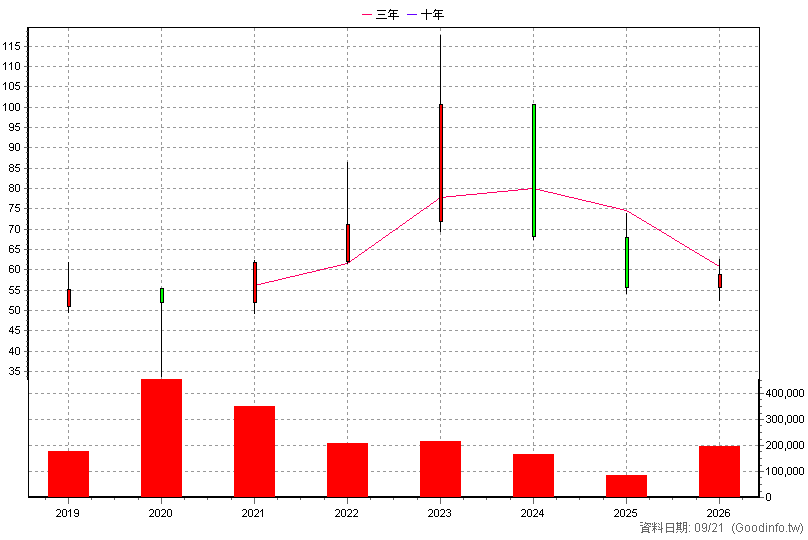 6592 和潤企業 年K線圖(股價已還原權息)