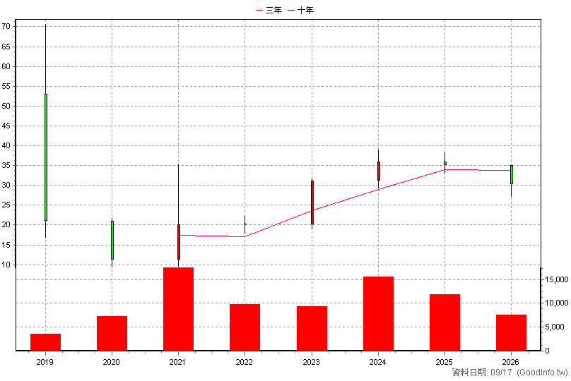6595 光禹國際 年K線圖