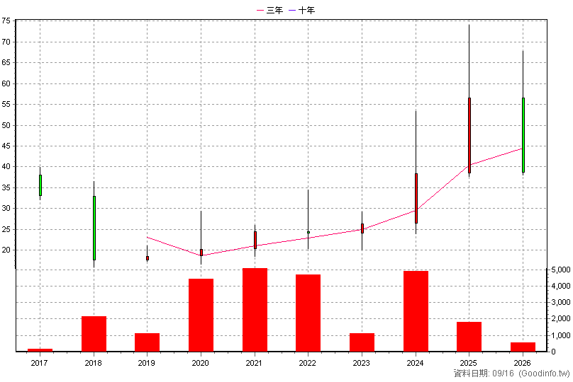 6599 普達系統 年K線圖