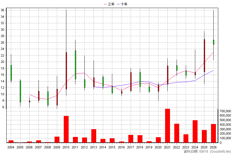 6603 富強鑫 年K線圖