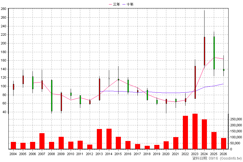 6605 帝寶 年K線圖