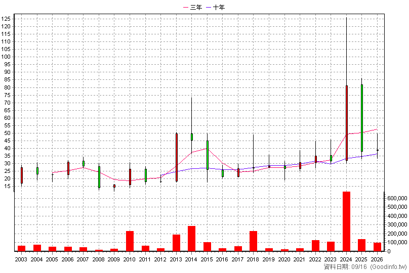 6609 瀧澤科 年K線圖