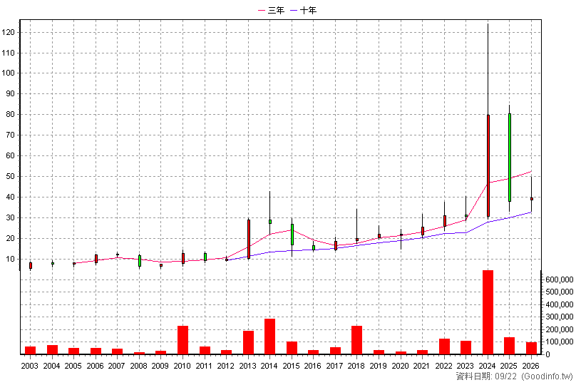 6609 瀧澤科 年K線圖(股價已還原權息)
