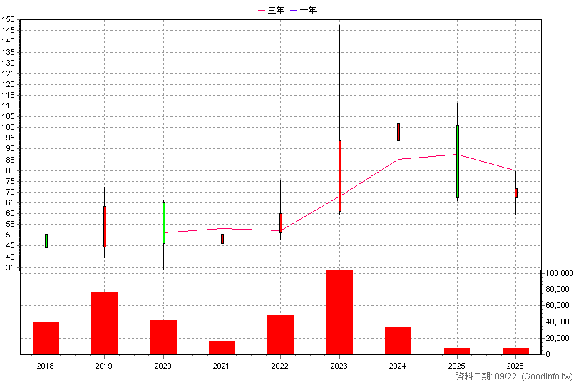6612 奈米醫材 年K線圖(股價已還原權息)