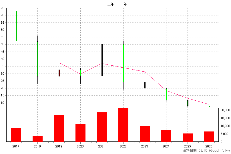 6622 百聿數碼 年K線圖