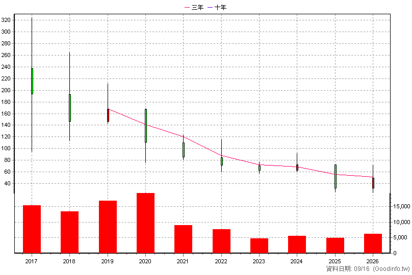 6638 沅聖 年K線圖