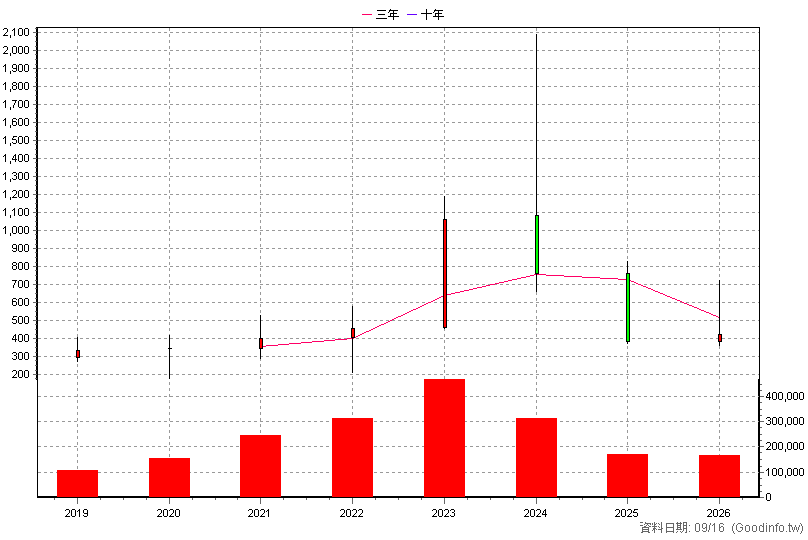 6643 M31 年K線圖