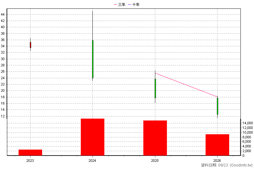 6645 金萬林-創 年K線圖(股價已還原權息)