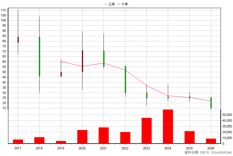 6648 斯其大 年K線圖