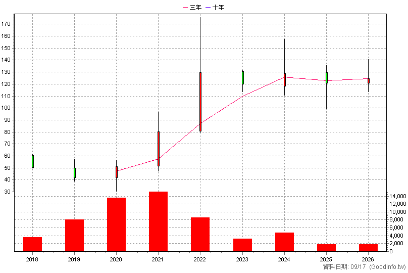 6655 科定 年K線圖