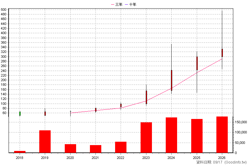 6664 群翊 年K線圖