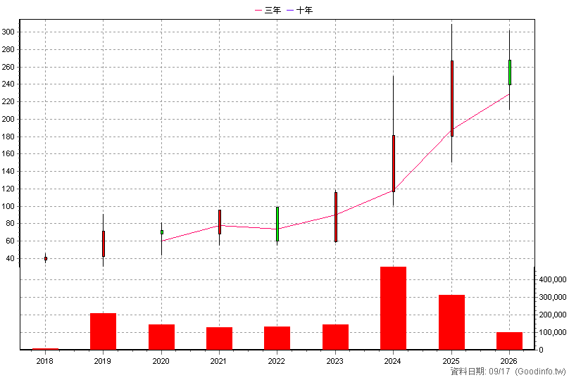 6667 信紘科 年K線圖