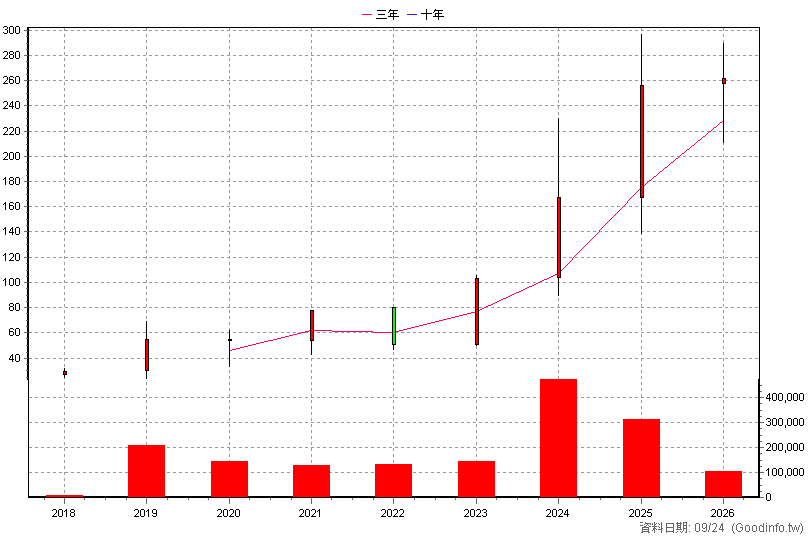6667 信紘科 年K線圖(股價已還原權息)