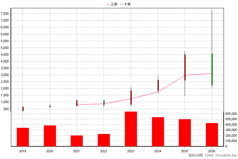 6669 緯穎 年K線圖