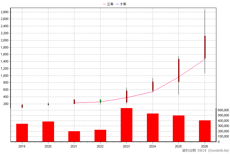 6669 緯穎 年K線圖(股價已還原權息)