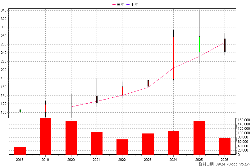 6670 復盛應用 年K線圖(股價已還原權息)