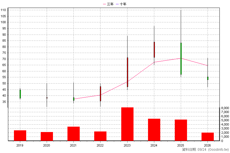 6680 鑫創電子 年K線圖(股價已還原權息)