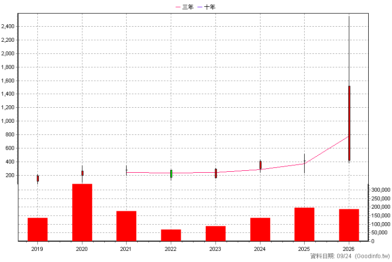 6683 雍智科技 年K線圖(股價已還原權息)