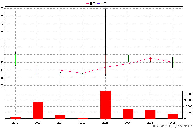 6697 東捷資訊 年K線圖