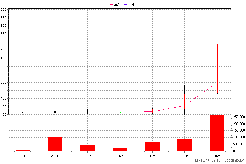 6727 亞泰金屬 年K線圖