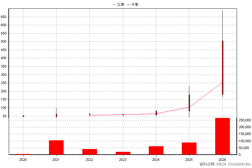6727 亞泰金屬 年K線圖(股價已還原權息)
