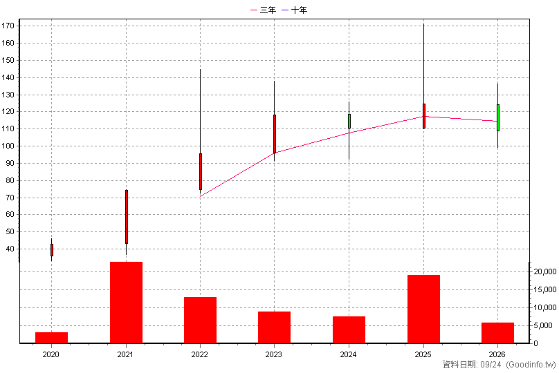 6728 上洋 年K線圖(股價已還原權息)