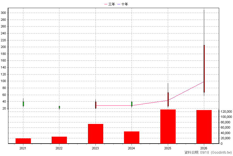 6748 亞果生醫 年K線圖