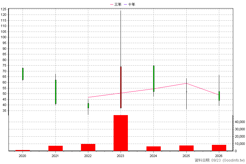 6751 智聯服務 年K線圖(股價已還原權息)