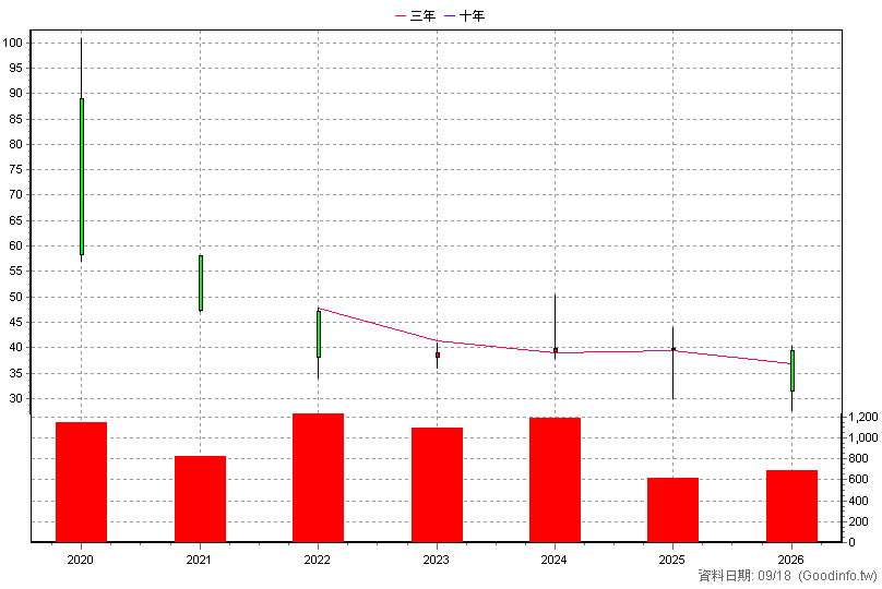 6758 冠亞 年K線圖