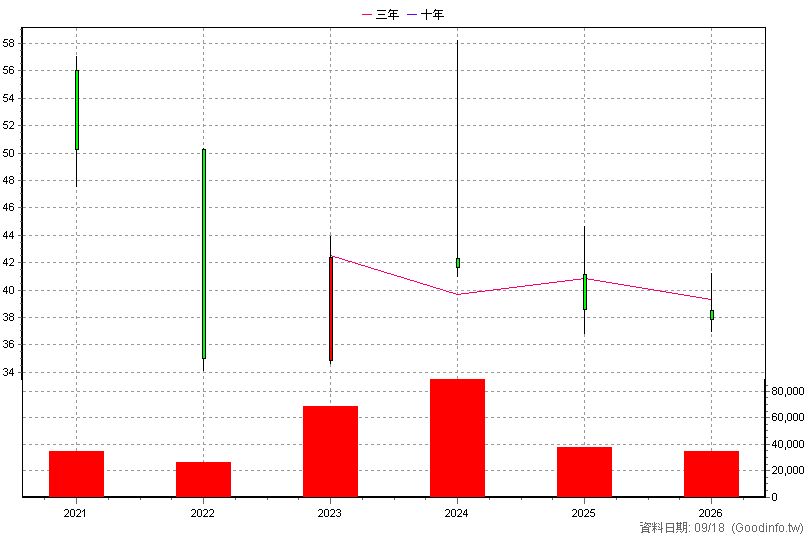 6790 永豐實 年K線圖