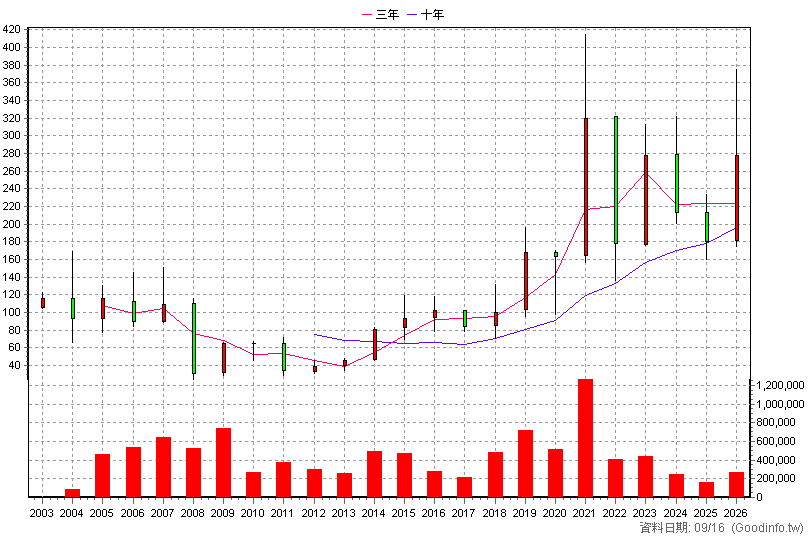 8016 矽創 年K線圖
