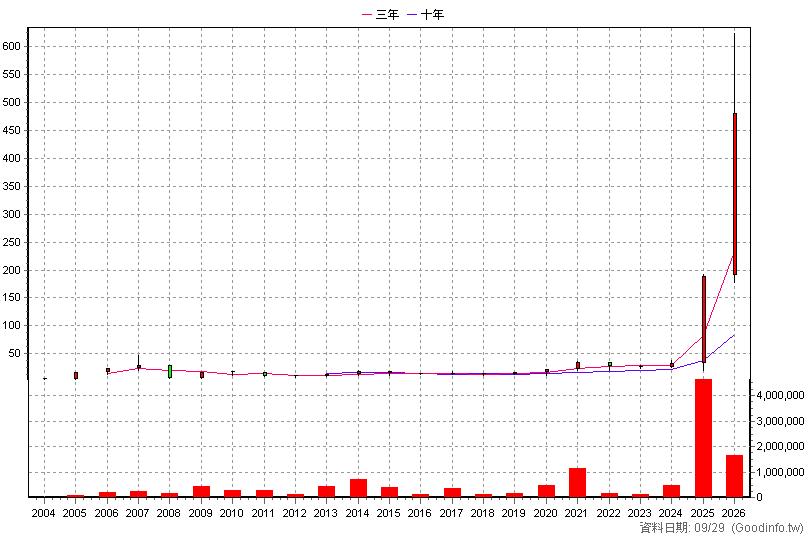 8021 尖點 年K線圖(股價已還原權息)