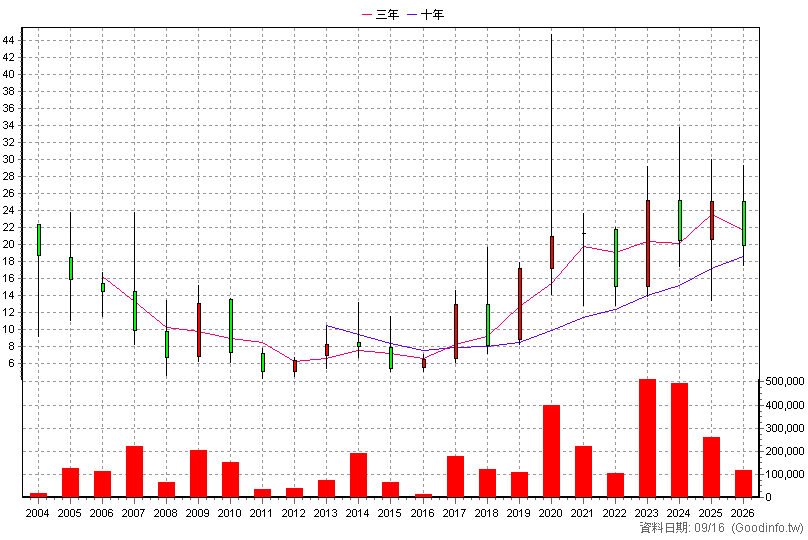 8034 榮群 年K線圖