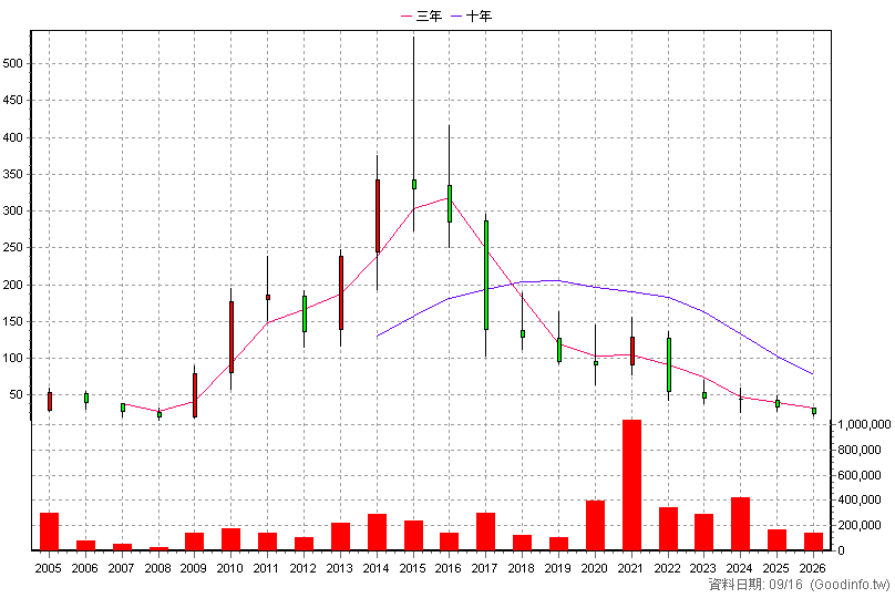 8044 網家 年K線圖