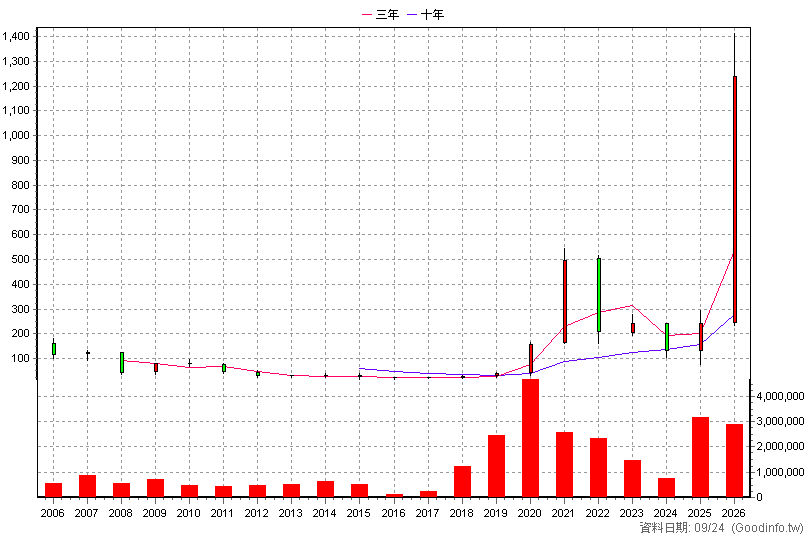 8046 南電 年K線圖(股價已還原權息)