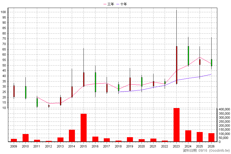 8048 德勝 年K線圖