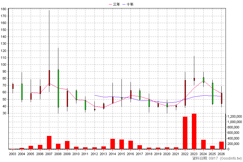 8050 廣積 年K線圖