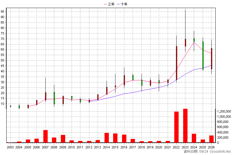 8050 廣積 年K線圖(股價已還原權息)