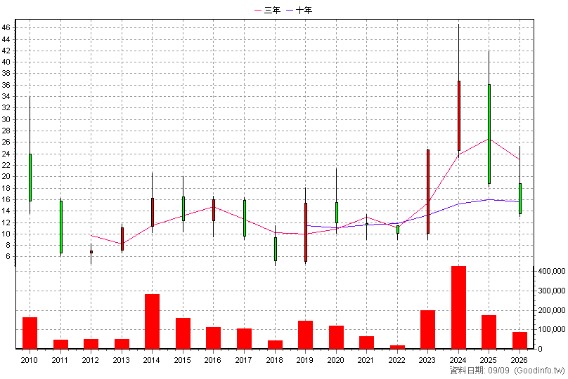 8059 凱碩 年K線圖