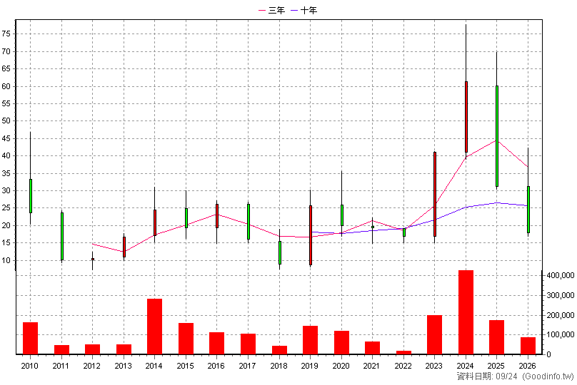 8059 凱碩 年K線圖(股價已還原權息)