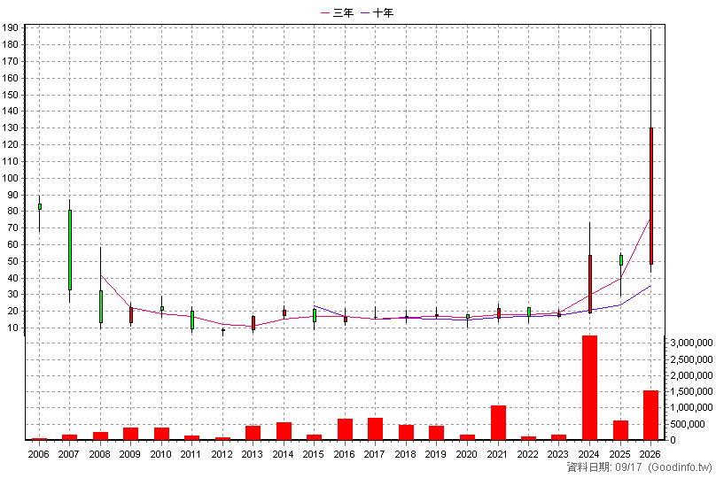 8064 東捷 年K線圖