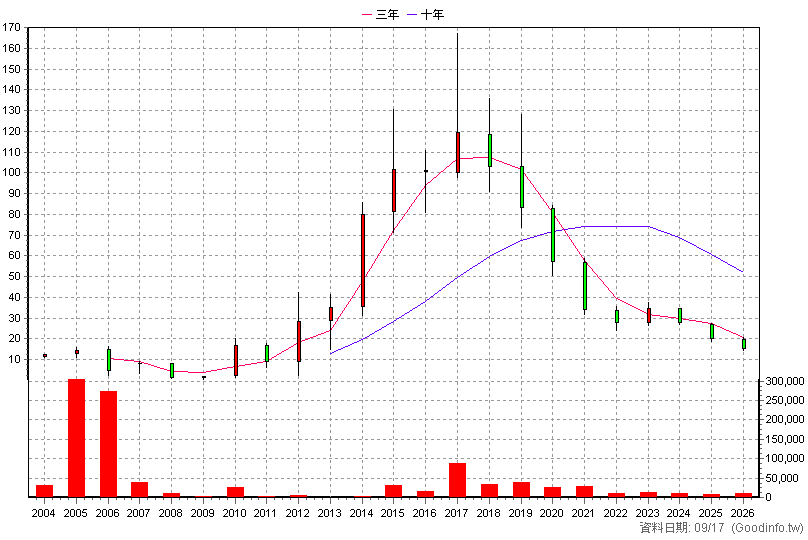 8066 來思達 年K線圖