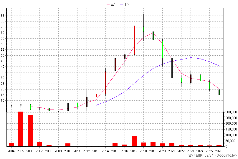 8066 來思達 年K線圖(股價已還原權息)