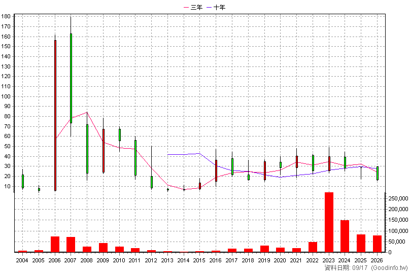 8068 全達 年K線圖
