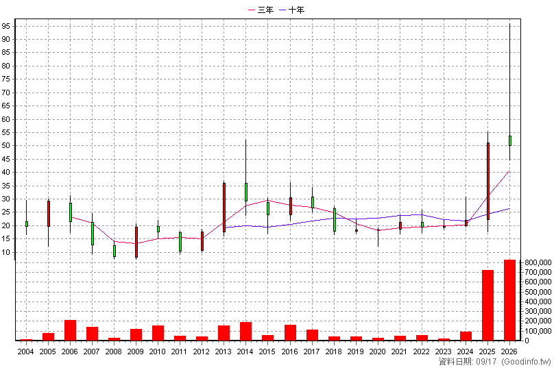 8074 鉅橡 年K線圖