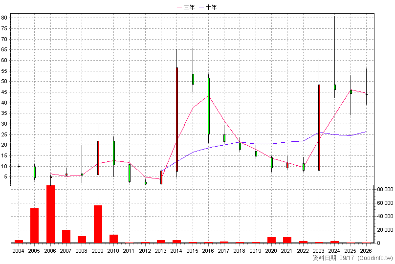 8077 洛碁 年K線圖