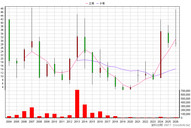8080 泰霖 年K線圖