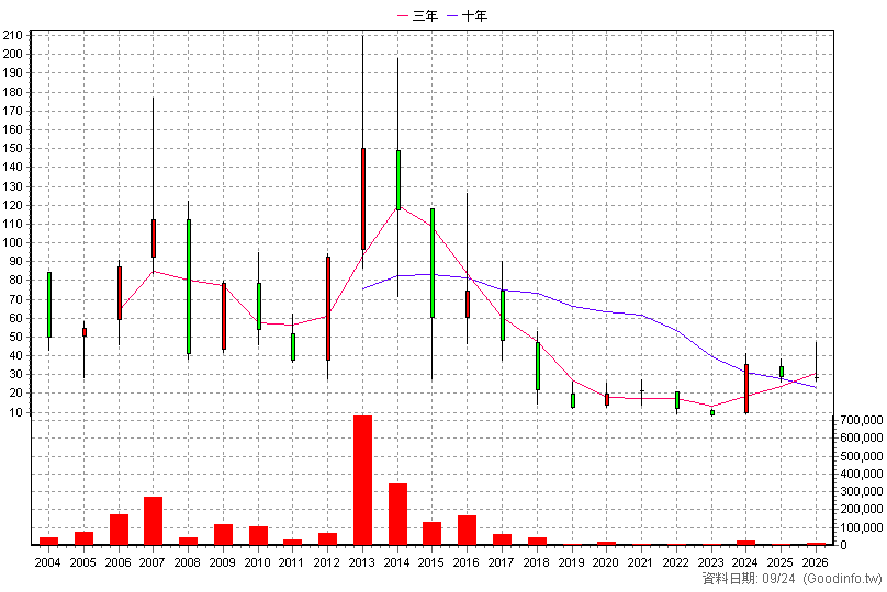 8080 泰霖 年K線圖(股價已還原權息)